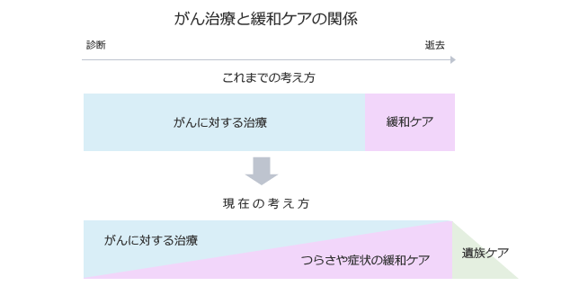 がん治療と緩和ケアの関係